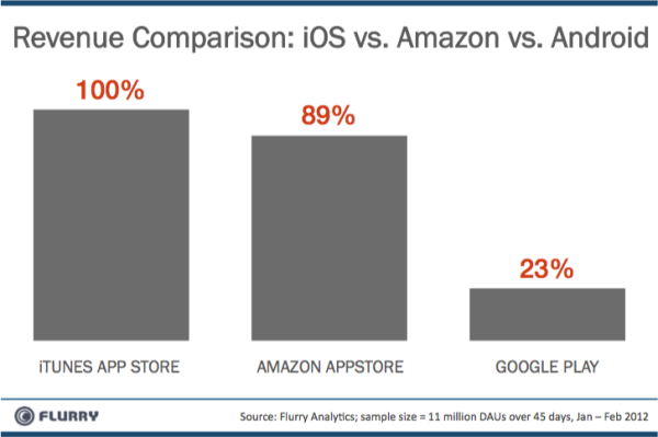 Ricavi per gli sviluppatori su Amazon e google play 