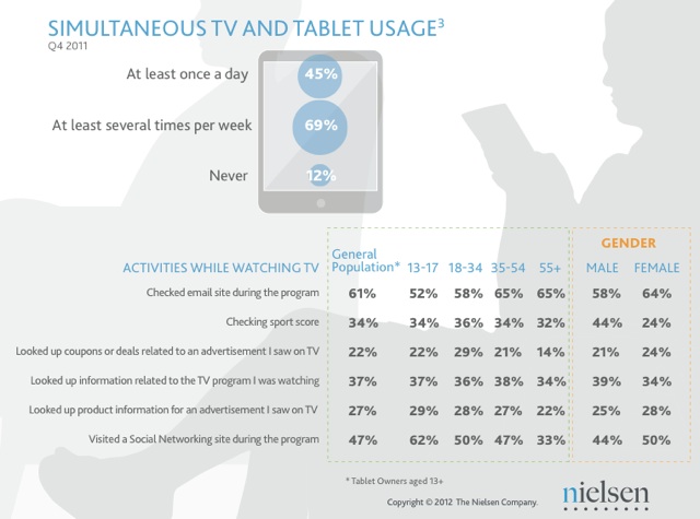 Nielsen indagine sui tablet