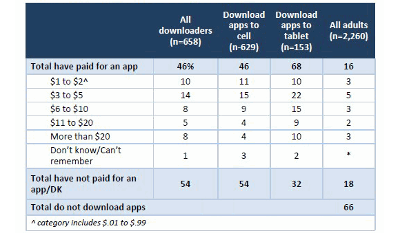 Meno della metà degli utenti che utilizzano app paga per scaricarle