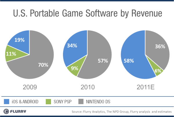 Android e iOS prendono piede rispetto a Sony e Nintendo