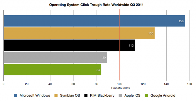 Il traffico pubblicitario generato da WP7 supera quello di Android e Apple