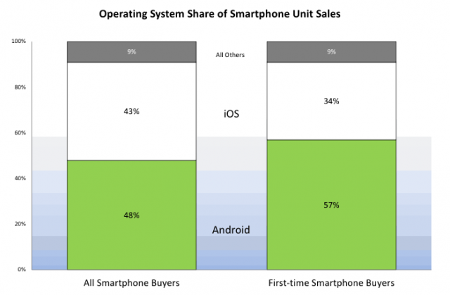 Smartphone Android sono i preferiti dai nuovi utenti