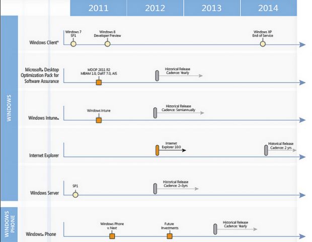 Microsoft: pubblicata la roadmap per Office e Windows Phone