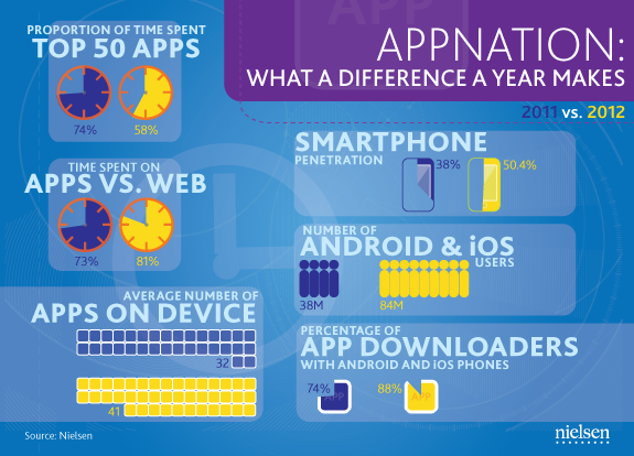 Nielsien: un utente possiede in media 41 app (+28% rispetto al 2011)