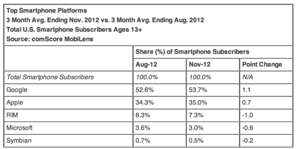 Android cresce in America